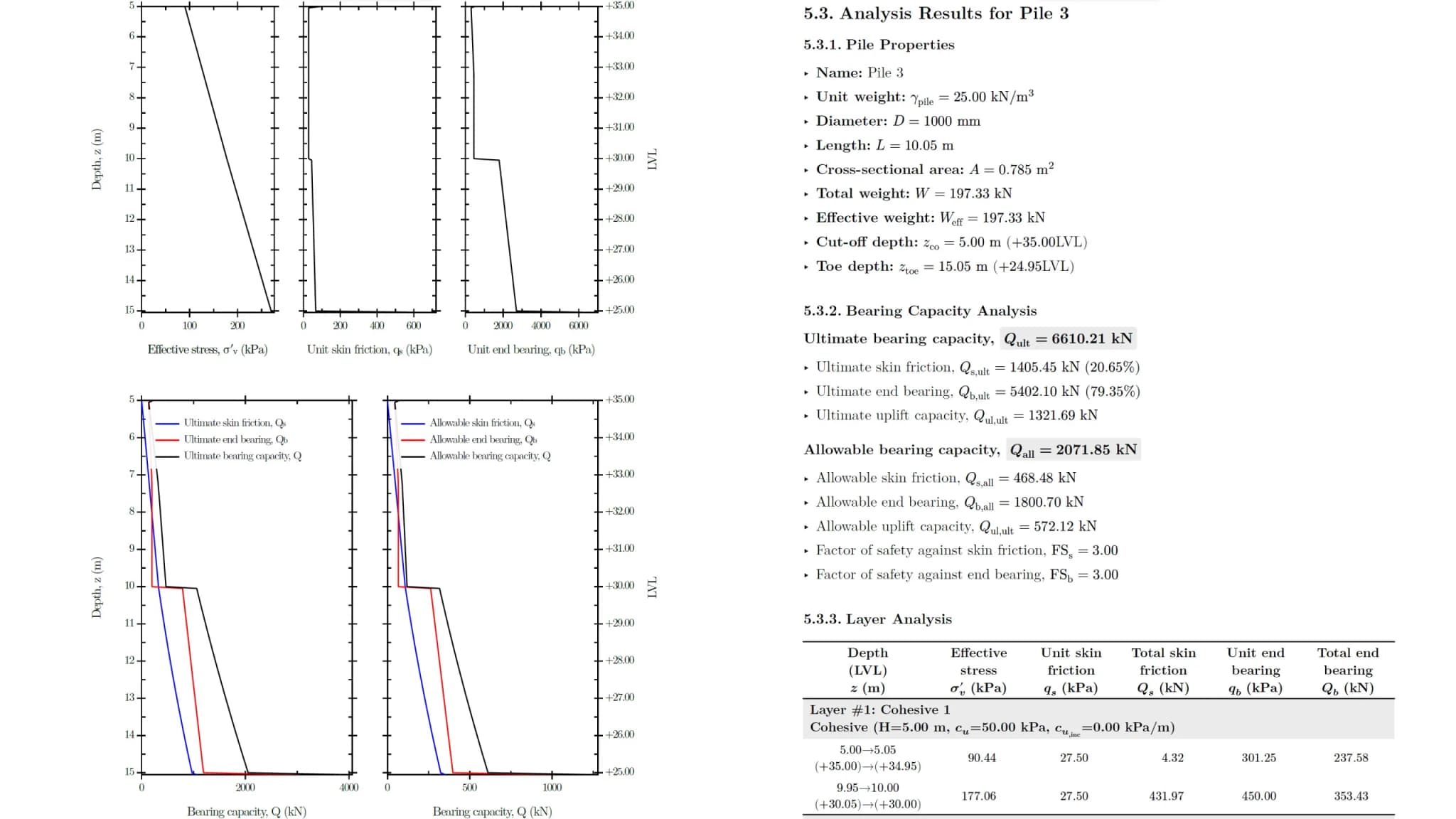 A page of the generated PDF report: capacity figures beside the per-pile results and layer analysis tables